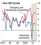 IMF GDP growth 1-10-09